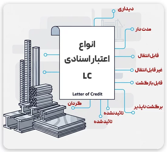 خرید با اعتبار اسنادی