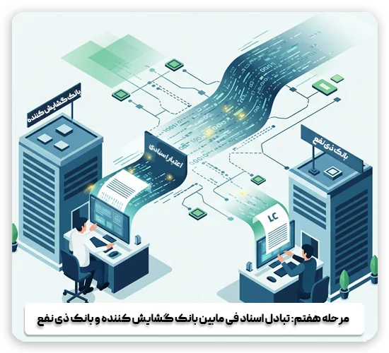 مرحله هفت - تبادل اسناد LC بین بانک فروشنده و بانک خریدار
