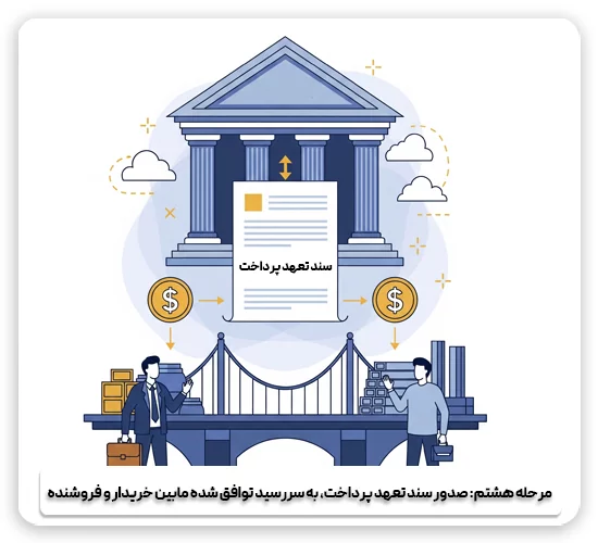 مرحله هشت -  صدور سند تعهد پرداحت LC به سررسید توافقی  