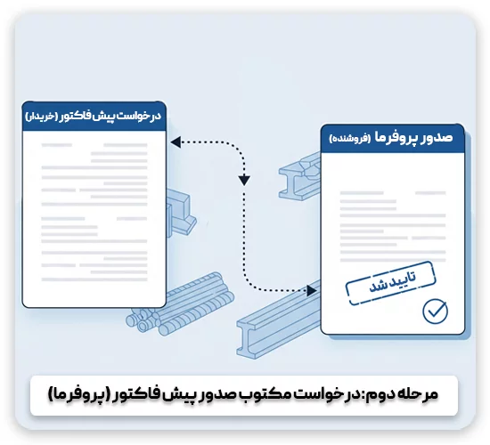  مرحله دو - درخواست صدور پیش فاکتور خرید با LC توسط خریدار 